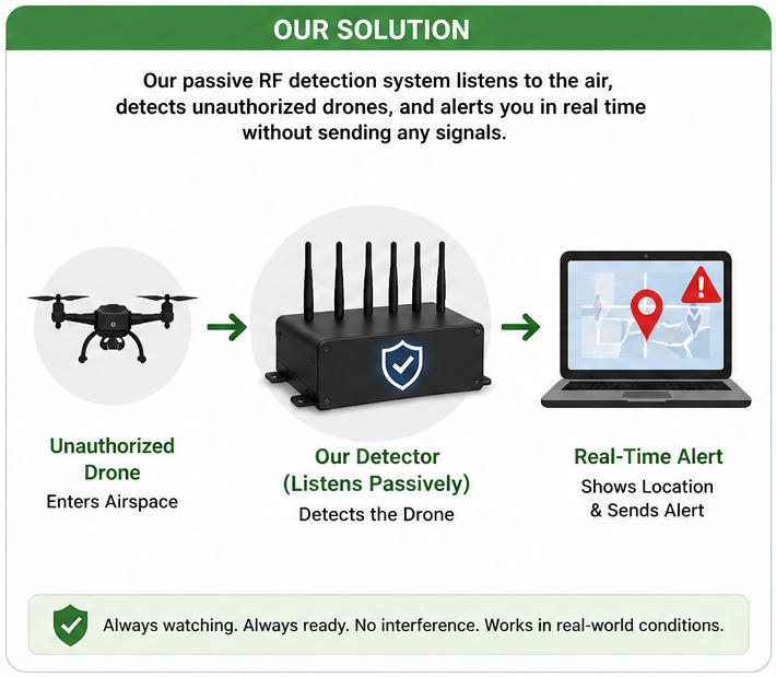 DefendX Technologies Solution Overview